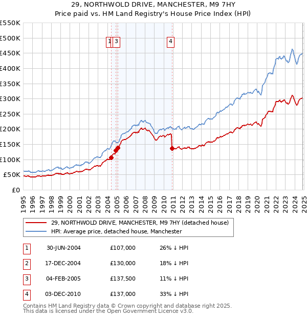 29, NORTHWOLD DRIVE, MANCHESTER, M9 7HY: Price paid vs HM Land Registry's House Price Index