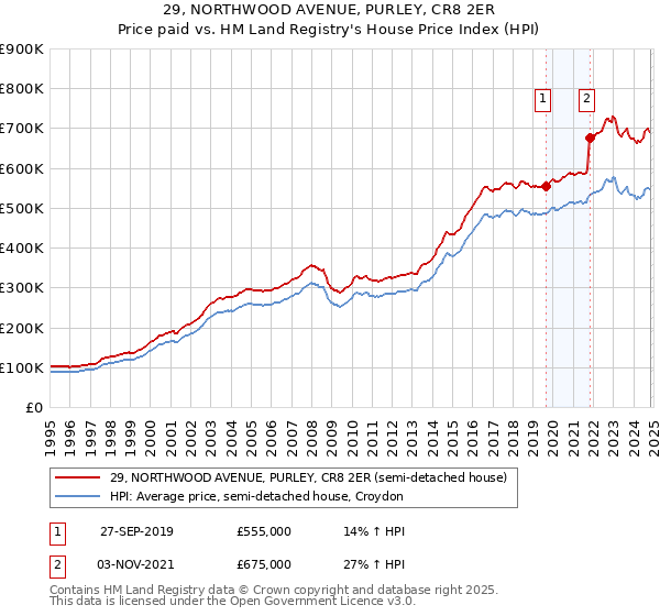 29, NORTHWOOD AVENUE, PURLEY, CR8 2ER: Price paid vs HM Land Registry's House Price Index