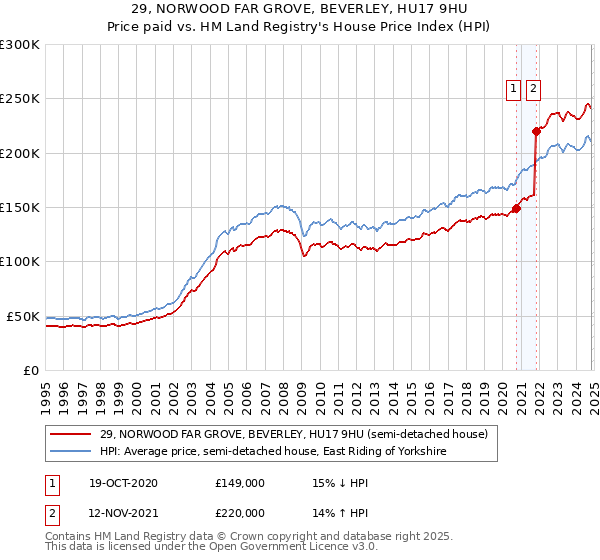 29, NORWOOD FAR GROVE, BEVERLEY, HU17 9HU: Price paid vs HM Land Registry's House Price Index