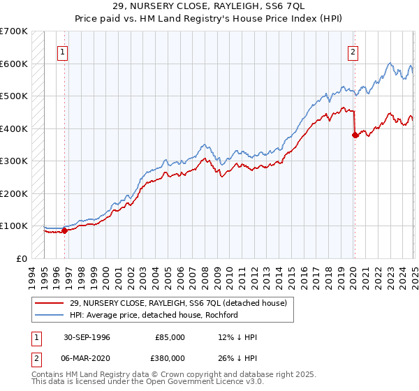 29, NURSERY CLOSE, RAYLEIGH, SS6 7QL: Price paid vs HM Land Registry's House Price Index