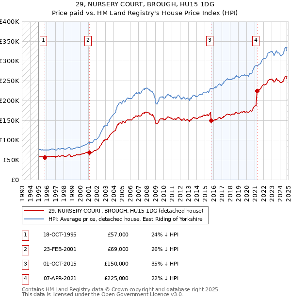 29, NURSERY COURT, BROUGH, HU15 1DG: Price paid vs HM Land Registry's House Price Index