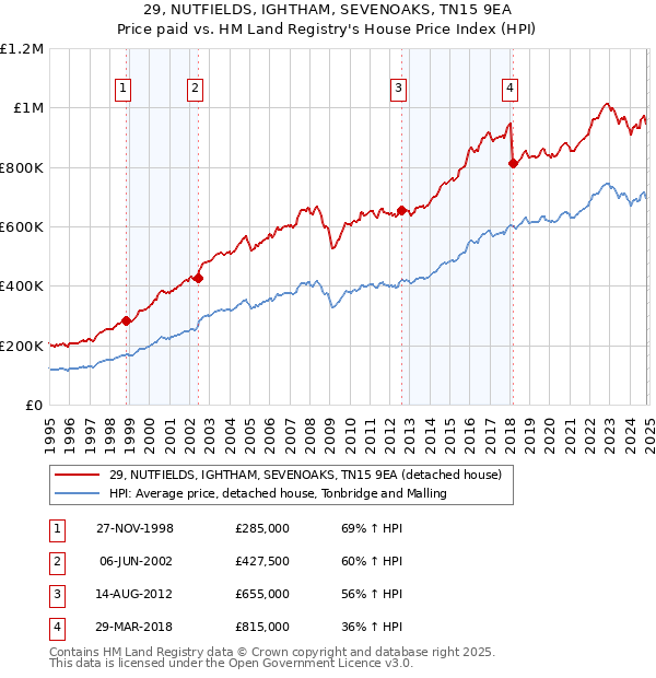 29, NUTFIELDS, IGHTHAM, SEVENOAKS, TN15 9EA: Price paid vs HM Land Registry's House Price Index