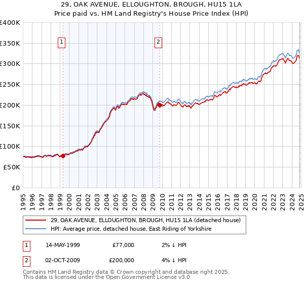 29, OAK AVENUE, ELLOUGHTON, BROUGH, HU15 1LA: Price paid vs HM Land Registry's House Price Index