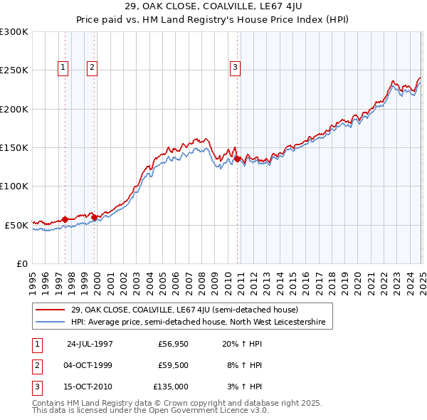 29, OAK CLOSE, COALVILLE, LE67 4JU: Price paid vs HM Land Registry's House Price Index