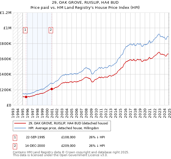 29, OAK GROVE, RUISLIP, HA4 8UD: Price paid vs HM Land Registry's House Price Index