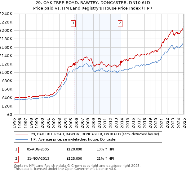 29, OAK TREE ROAD, BAWTRY, DONCASTER, DN10 6LD: Price paid vs HM Land Registry's House Price Index