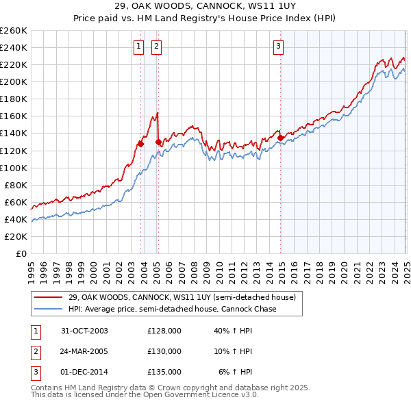 29, OAK WOODS, CANNOCK, WS11 1UY: Price paid vs HM Land Registry's House Price Index