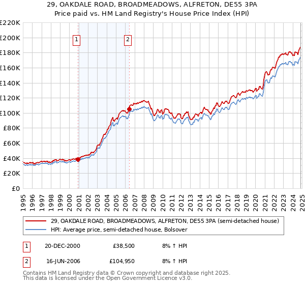 29, OAKDALE ROAD, BROADMEADOWS, ALFRETON, DE55 3PA: Price paid vs HM Land Registry's House Price Index