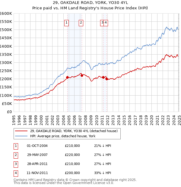 29, OAKDALE ROAD, YORK, YO30 4YL: Price paid vs HM Land Registry's House Price Index