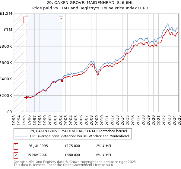 29, OAKEN GROVE, MAIDENHEAD, SL6 6HL: Price paid vs HM Land Registry's House Price Index