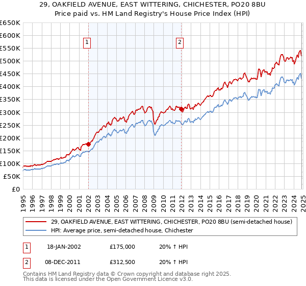 29, OAKFIELD AVENUE, EAST WITTERING, CHICHESTER, PO20 8BU: Price paid vs HM Land Registry's House Price Index