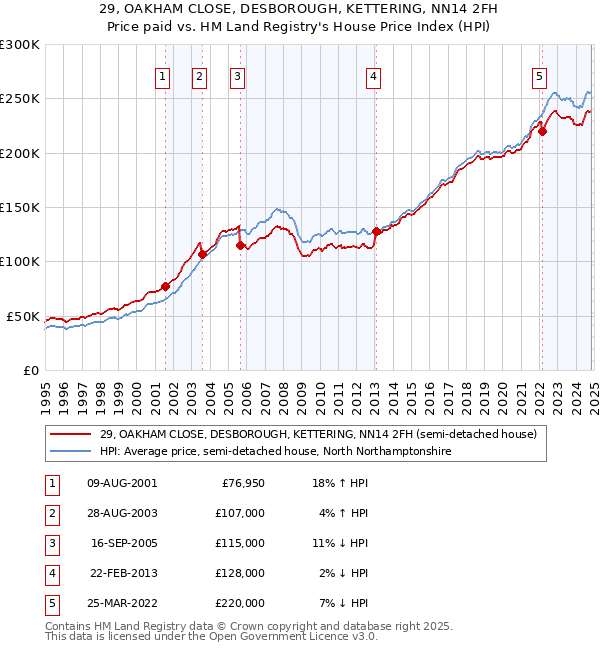 29, OAKHAM CLOSE, DESBOROUGH, KETTERING, NN14 2FH: Price paid vs HM Land Registry's House Price Index