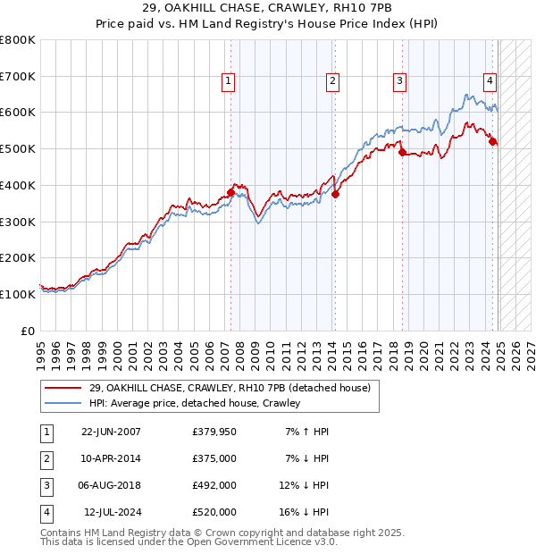 29, OAKHILL CHASE, CRAWLEY, RH10 7PB: Price paid vs HM Land Registry's House Price Index