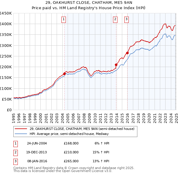 29, OAKHURST CLOSE, CHATHAM, ME5 9AN: Price paid vs HM Land Registry's House Price Index