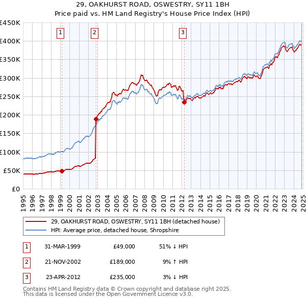 29, OAKHURST ROAD, OSWESTRY, SY11 1BH: Price paid vs HM Land Registry's House Price Index