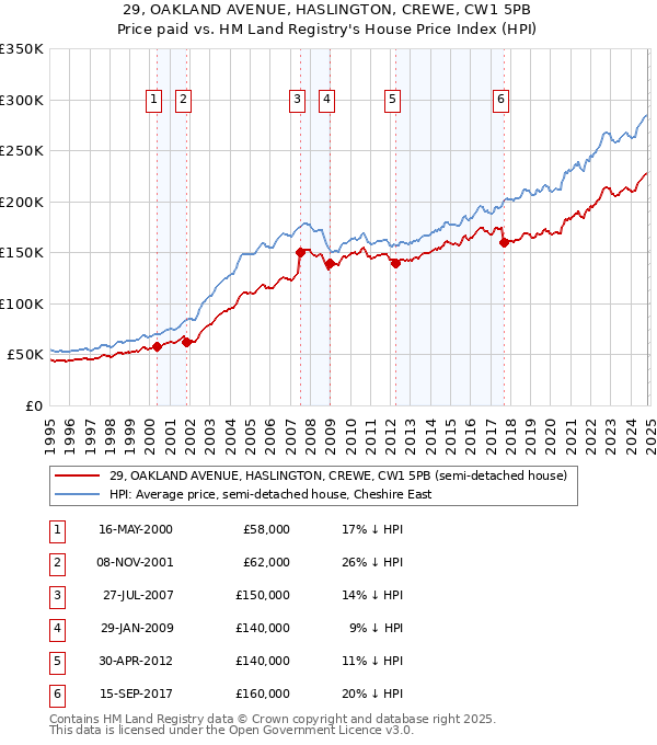 29, OAKLAND AVENUE, HASLINGTON, CREWE, CW1 5PB: Price paid vs HM Land Registry's House Price Index