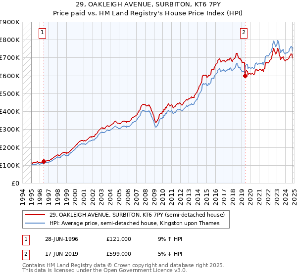 29, OAKLEIGH AVENUE, SURBITON, KT6 7PY: Price paid vs HM Land Registry's House Price Index