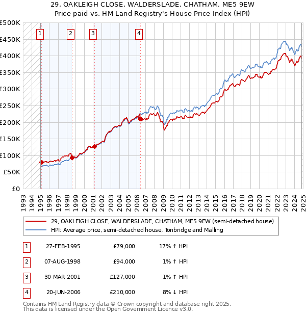 29, OAKLEIGH CLOSE, WALDERSLADE, CHATHAM, ME5 9EW: Price paid vs HM Land Registry's House Price Index