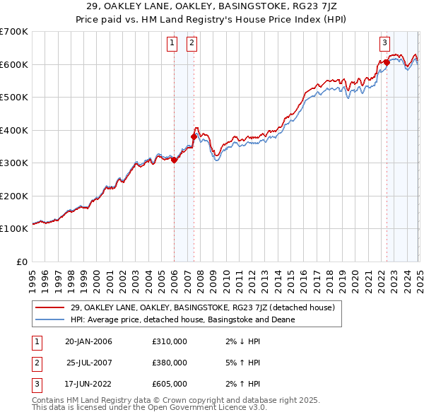 29, OAKLEY LANE, OAKLEY, BASINGSTOKE, RG23 7JZ: Price paid vs HM Land Registry's House Price Index