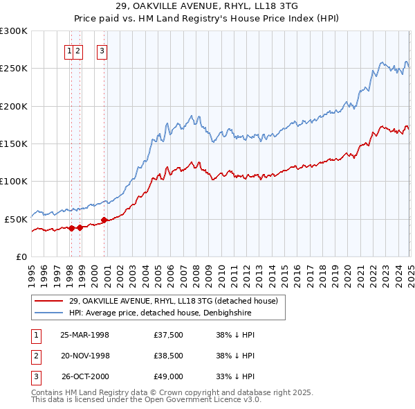 29, OAKVILLE AVENUE, RHYL, LL18 3TG: Price paid vs HM Land Registry's House Price Index