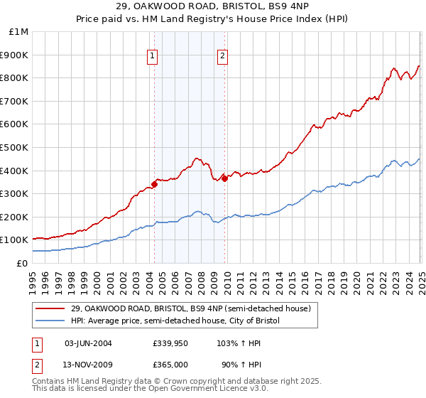 29, OAKWOOD ROAD, BRISTOL, BS9 4NP: Price paid vs HM Land Registry's House Price Index