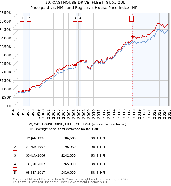 29, OASTHOUSE DRIVE, FLEET, GU51 2UL: Price paid vs HM Land Registry's House Price Index