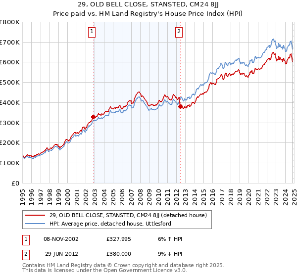 29, OLD BELL CLOSE, STANSTED, CM24 8JJ: Price paid vs HM Land Registry's House Price Index