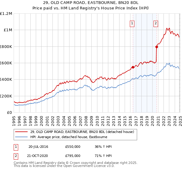 29, OLD CAMP ROAD, EASTBOURNE, BN20 8DL: Price paid vs HM Land Registry's House Price Index