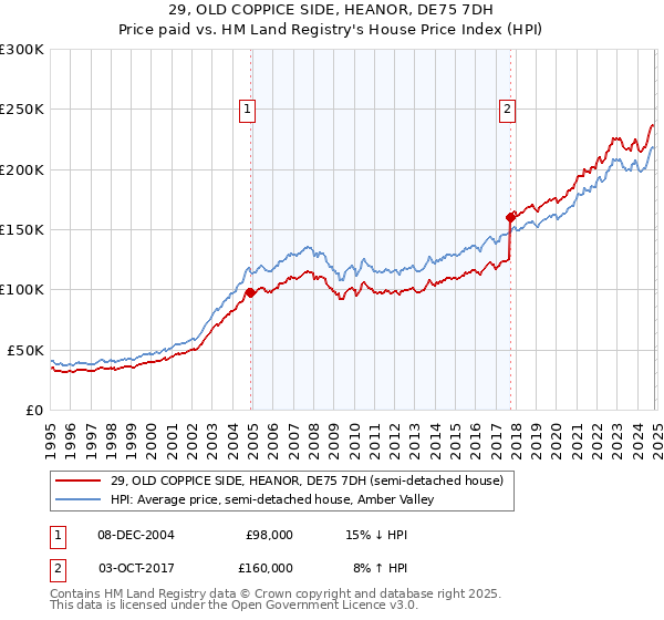 29, OLD COPPICE SIDE, HEANOR, DE75 7DH: Price paid vs HM Land Registry's House Price Index