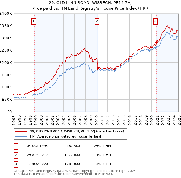 29, OLD LYNN ROAD, WISBECH, PE14 7AJ: Price paid vs HM Land Registry's House Price Index