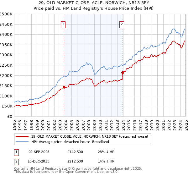 29, OLD MARKET CLOSE, ACLE, NORWICH, NR13 3EY: Price paid vs HM Land Registry's House Price Index