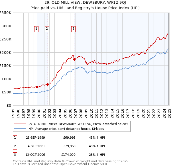 29, OLD MILL VIEW, DEWSBURY, WF12 9QJ: Price paid vs HM Land Registry's House Price Index