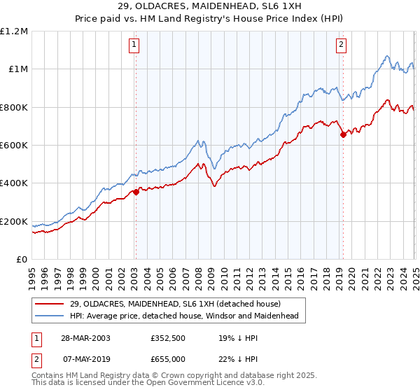 29, OLDACRES, MAIDENHEAD, SL6 1XH: Price paid vs HM Land Registry's House Price Index