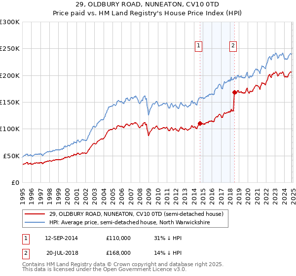 29, OLDBURY ROAD, NUNEATON, CV10 0TD: Price paid vs HM Land Registry's House Price Index