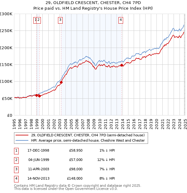 29, OLDFIELD CRESCENT, CHESTER, CH4 7PD: Price paid vs HM Land Registry's House Price Index