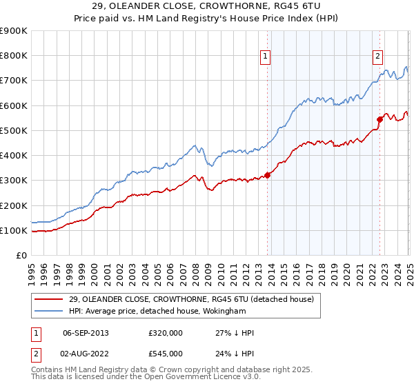 29, OLEANDER CLOSE, CROWTHORNE, RG45 6TU: Price paid vs HM Land Registry's House Price Index