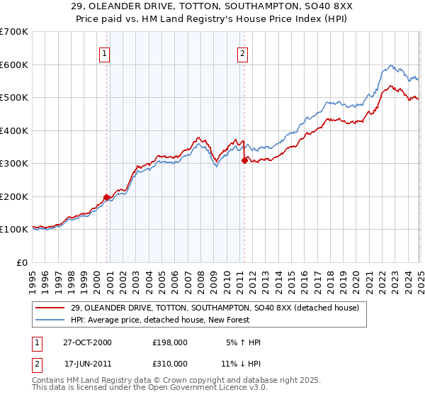 29, OLEANDER DRIVE, TOTTON, SOUTHAMPTON, SO40 8XX: Price paid vs HM Land Registry's House Price Index