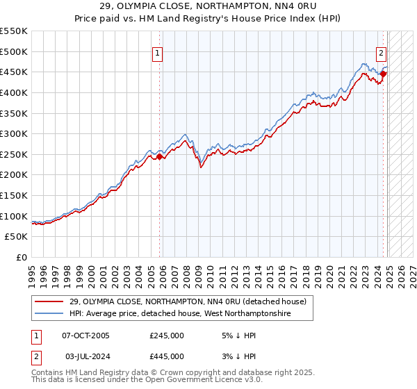 29, OLYMPIA CLOSE, NORTHAMPTON, NN4 0RU: Price paid vs HM Land Registry's House Price Index