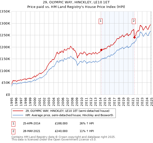 29, OLYMPIC WAY, HINCKLEY, LE10 1ET: Price paid vs HM Land Registry's House Price Index