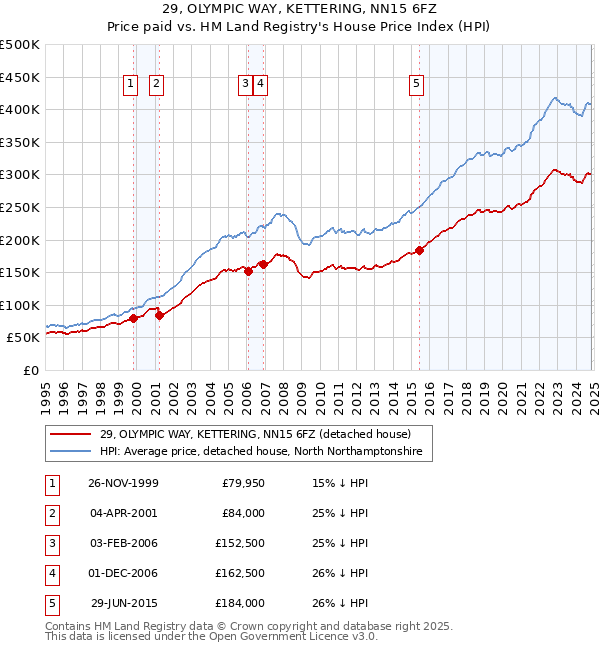 29, OLYMPIC WAY, KETTERING, NN15 6FZ: Price paid vs HM Land Registry's House Price Index