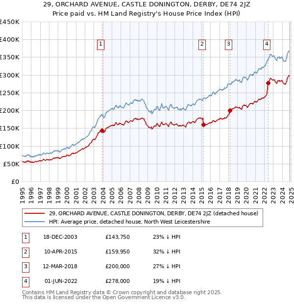 29, ORCHARD AVENUE, CASTLE DONINGTON, DERBY, DE74 2JZ: Price paid vs HM Land Registry's House Price Index