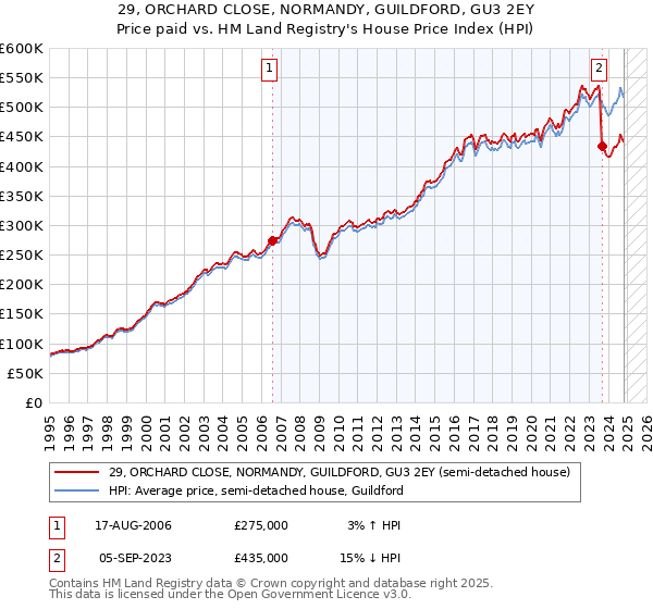 29, ORCHARD CLOSE, NORMANDY, GUILDFORD, GU3 2EY: Price paid vs HM Land Registry's House Price Index