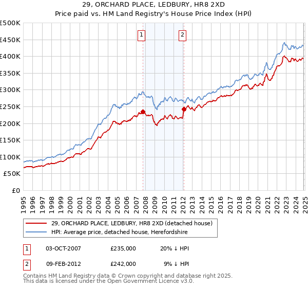 29, ORCHARD PLACE, LEDBURY, HR8 2XD: Price paid vs HM Land Registry's House Price Index