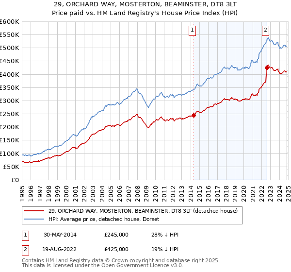 29, ORCHARD WAY, MOSTERTON, BEAMINSTER, DT8 3LT: Price paid vs HM Land Registry's House Price Index