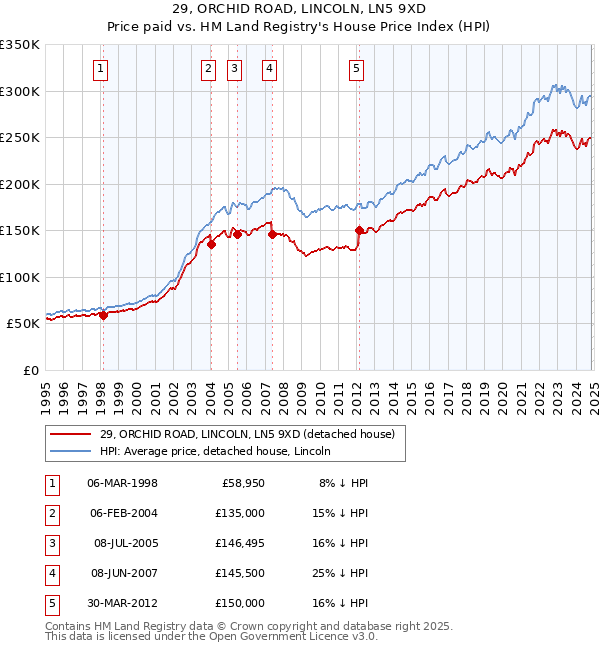 29, ORCHID ROAD, LINCOLN, LN5 9XD: Price paid vs HM Land Registry's House Price Index