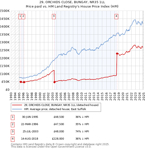 29, ORCHIDS CLOSE, BUNGAY, NR35 1LL: Price paid vs HM Land Registry's House Price Index