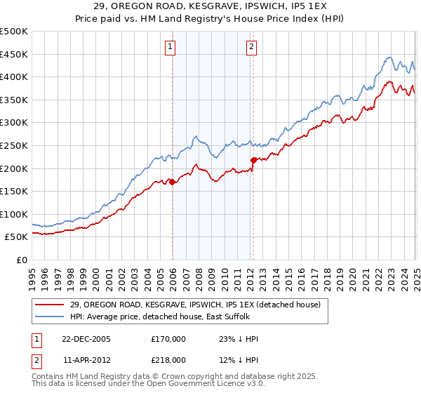 29, OREGON ROAD, KESGRAVE, IPSWICH, IP5 1EX: Price paid vs HM Land Registry's House Price Index