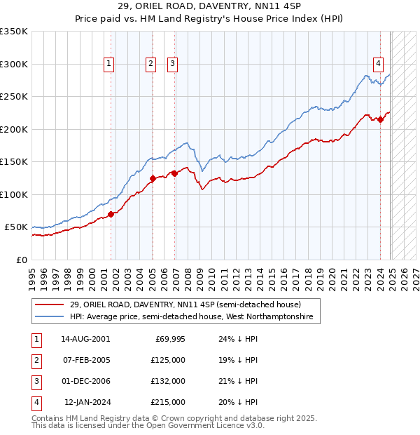 29, ORIEL ROAD, DAVENTRY, NN11 4SP: Price paid vs HM Land Registry's House Price Index