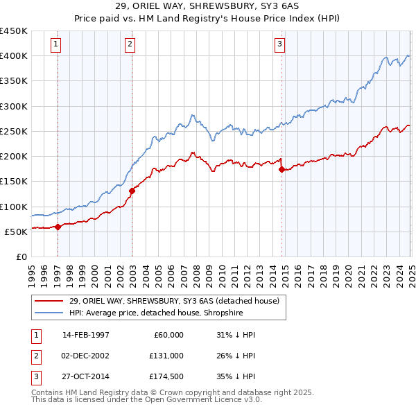 29, ORIEL WAY, SHREWSBURY, SY3 6AS: Price paid vs HM Land Registry's House Price Index