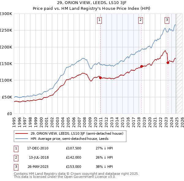 29, ORION VIEW, LEEDS, LS10 3JF: Price paid vs HM Land Registry's House Price Index